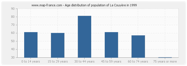 Age distribution of population of La Couyère in 1999